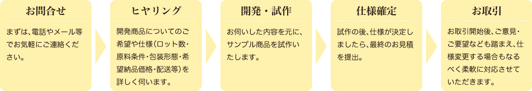 お問合せ：まずは、電話やメール等でお気軽にご連絡ください。
ヒヤリング：開発商品についてのご希望や仕様（ロット数・原料条件・包装形態・希望納品価格・配送等）を詳しく伺います。
開発・試作：お伺いした内容を元に、サンプル商品を試作いたします。
仕様確定：試作の後、仕様が決定しましたら、最終のお見積を提出。
お取引：お取引開始後、ご意見・ご要望なども踏まえ、仕様変更する場合もなるべく柔軟に対応させていただきます。